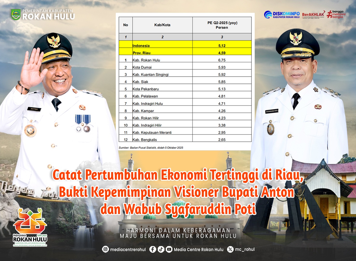 Kepemimpinan Anton Syafaruddin Dongkrak Ekonomi Rohul