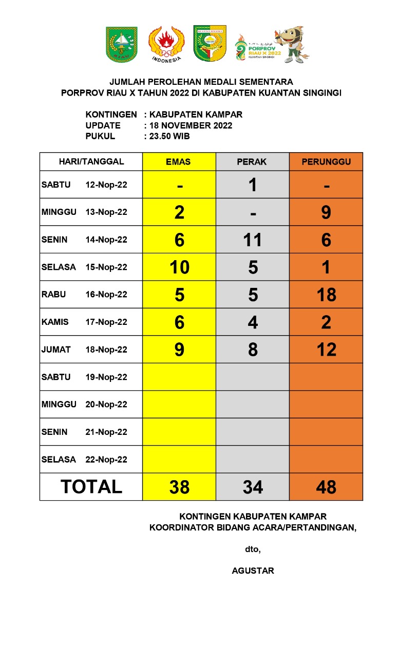 Porprov Ke X Riau, Kampar Berhasil Raih 38 Emas, 34 Peras dan 48 Perunggu