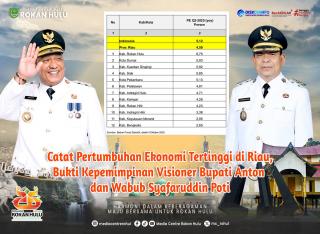 Kepemimpinan Anton Syafaruddin Dongkrak Ekonomi Rohul